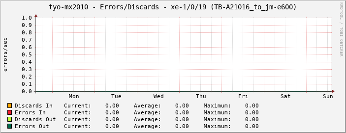 tyo-mx2010 - Errors/Discards - xe-1/0/19 (TB-A21016_to_jm-e600)