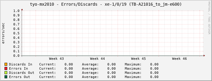 tyo-mx2010 - Errors/Discards - xe-1/0/19 (TB-A21016_to_jm-e600)