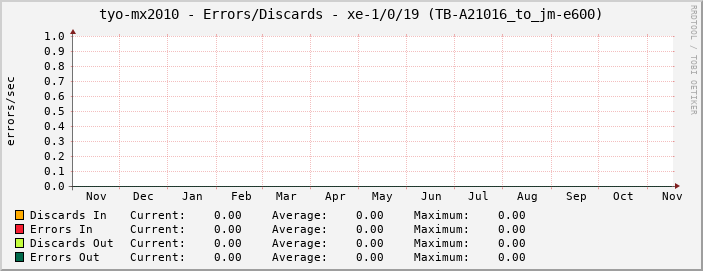 tyo-mx2010 - Errors/Discards - xe-1/0/19 (TB-A21016_to_jm-e600)