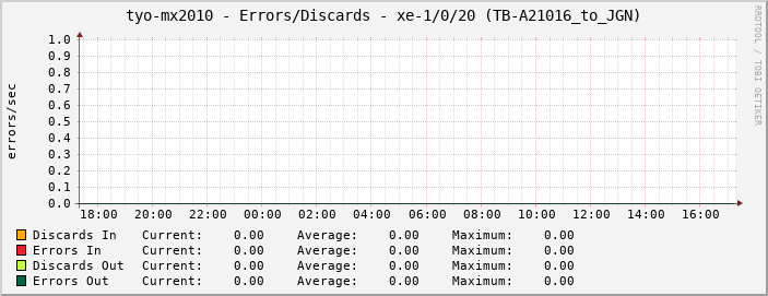 tyo-mx2010 - Errors/Discards - xe-1/0/20 (TB-A21016_to_JGN)