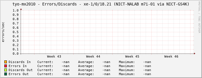 tyo-mx2010 - Errors/Discards - |query_ifName| (|query_ifAlias|)