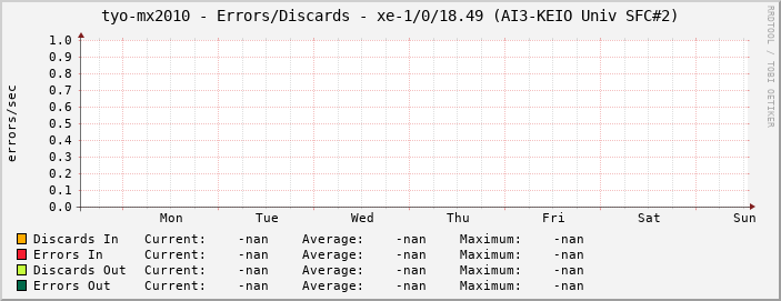 tyo-mx2010 - Errors/Discards - |query_ifName| (|query_ifAlias|)