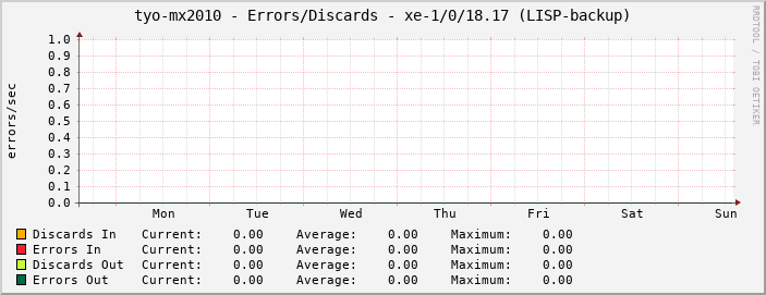 tyo-mx2010 - Errors/Discards - xe-1/0/18.17 (LISP-backup)