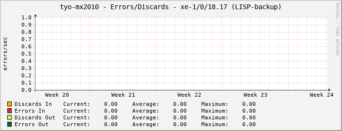 tyo-mx2010 - Errors/Discards - xe-1/0/18.17 (LISP-backup)