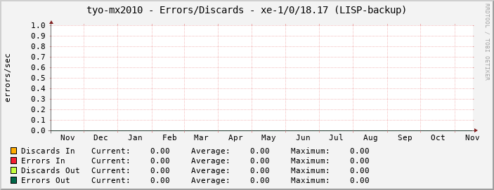 tyo-mx2010 - Errors/Discards - xe-1/0/18.17 (LISP-backup)