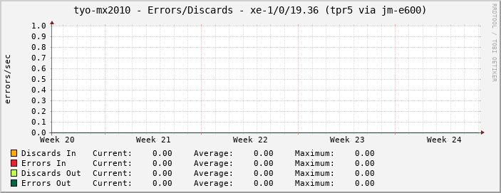 tyo-mx2010 - Errors/Discards - xe-1/0/19.36 (tpr5 via jm-e600)