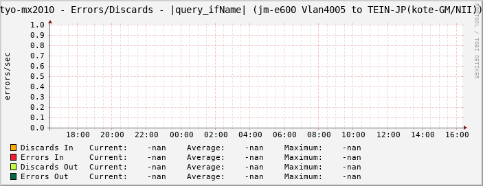 tyo-mx2010 - Errors/Discards - |query_ifName| (|query_ifAlias|)