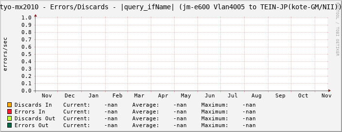 tyo-mx2010 - Errors/Discards - |query_ifName| (|query_ifAlias|)