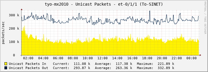 tyo-mx2010 - Unicast Packets - et-0/1/1 (To-SINET)
