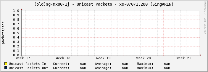 (old)sg-mx80-1j - Unicast Packets - xe-0/0/1.280 (SingAREN)