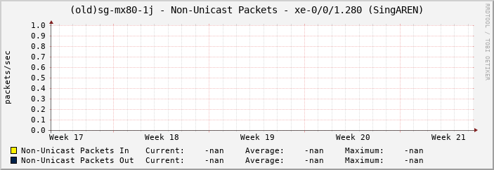 (old)sg-mx80-1j - Non-Unicast Packets - xe-0/0/1.280 (SingAREN)