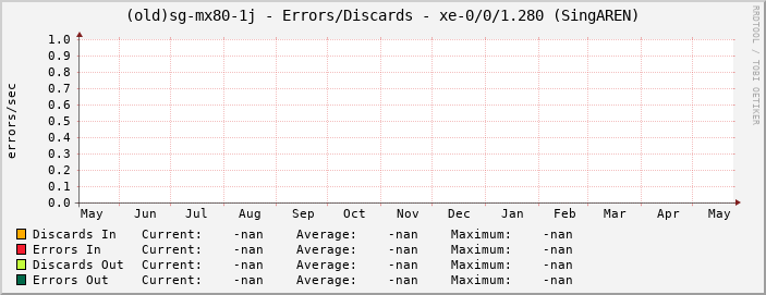(old)sg-mx80-1j - Errors/Discards - xe-0/0/1.280 (SingAREN)