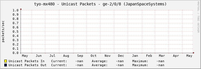 tyo-mx480 - Unicast Packets - ge-2/0/8 (JapanSpaceSystems)