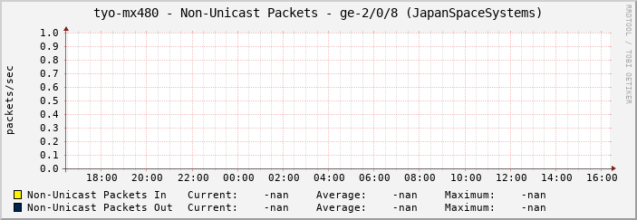 tyo-mx480 - Non-Unicast Packets - ge-2/0/8 (JapanSpaceSystems)