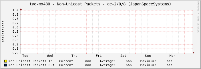 tyo-mx480 - Non-Unicast Packets - ge-2/0/8 (JapanSpaceSystems)