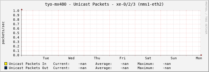 tyo-mx480 - Unicast Packets - xe-0/2/3 (nms1-eth2)