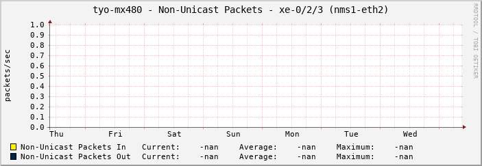 tyo-mx480 - Non-Unicast Packets - xe-0/2/3 (nms1-eth2)