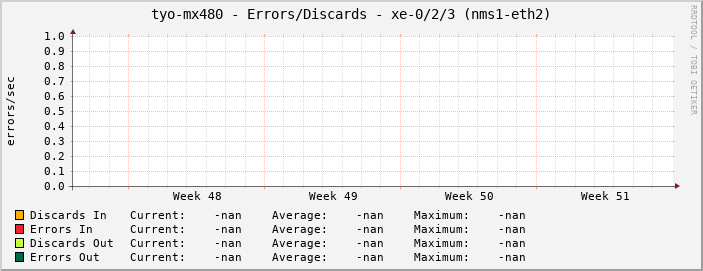 tyo-mx480 - Errors/Discards - xe-0/2/3 (nms1-eth2)