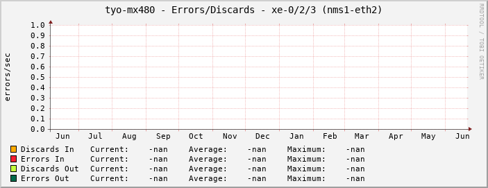 tyo-mx480 - Errors/Discards - xe-0/2/3 (nms1-eth2)