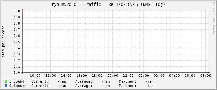 tyo-mx2010 - Traffic - |query_ifName| (|query_ifAlias|)