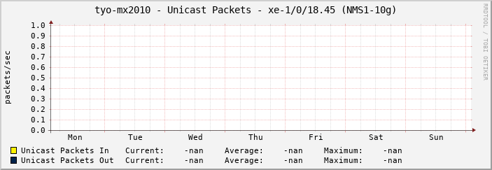 tyo-mx2010 - Unicast Packets - |query_ifName| (|query_ifAlias|)