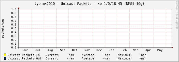 tyo-mx2010 - Unicast Packets - |query_ifName| (|query_ifAlias|)