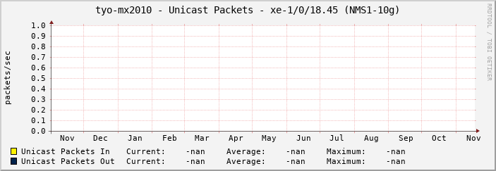 tyo-mx2010 - Unicast Packets - |query_ifName| (|query_ifAlias|)