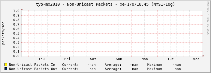 tyo-mx2010 - Non-Unicast Packets - |query_ifName| (|query_ifAlias|)