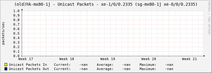 (old)hk-mx80-1j - Unicast Packets - xe-1/0/0.2335 (sg-mx80-1j xe-0/0/0.2335)