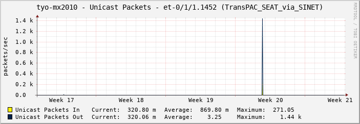 tyo-mx2010 - Unicast Packets - et-0/1/1.1452 (TransPAC_SEAT_via_SINET)