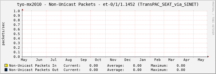 tyo-mx2010 - Non-Unicast Packets - et-0/1/1.1452 (TransPAC_SEAT_via_SINET)