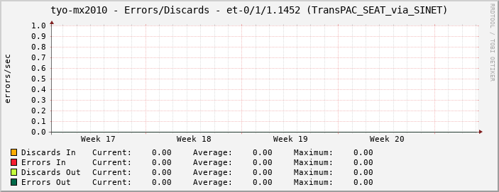 tyo-mx2010 - Errors/Discards - et-0/1/1.1452 (TransPAC_SEAT_via_SINET)