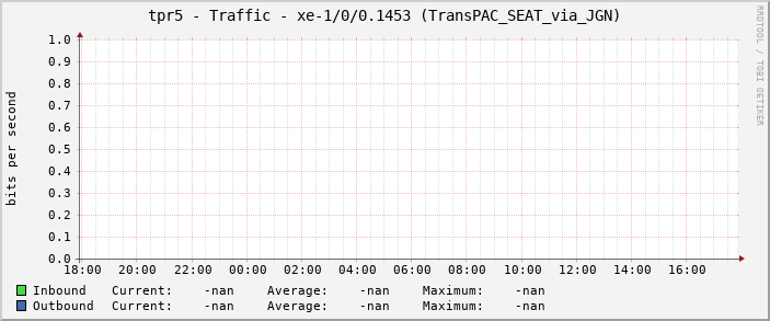 tpr5 - Traffic - xe-1/0/0.1453 (TransPAC_SEAT_via_JGN)