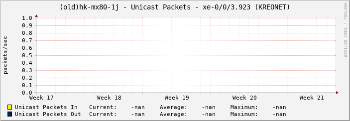 (old)hk-mx80-1j - Unicast Packets - xe-0/0/3.923 (KREONET)