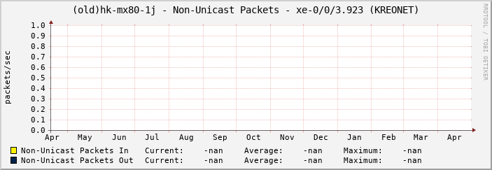 (old)hk-mx80-1j - Non-Unicast Packets - xe-0/0/3.923 (KREONET)