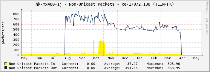 hk-mx480-1j - Non-Unicast Packets - et-1/1/0 (et-0/0/1 kote-mx2010-t [SR129346])