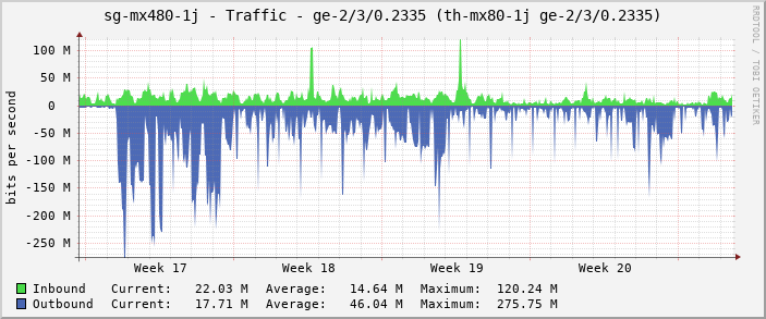 sg-mx480-1j - Traffic - |query_ifName| (th-mx80-1j ge-2/3/0.2335)