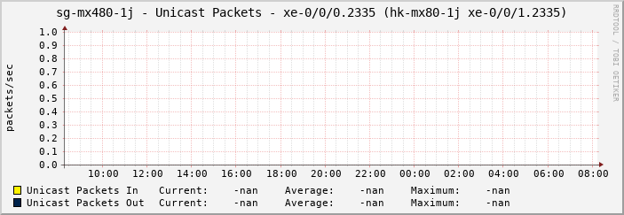 sg-mx480-1j - Unicast Packets - |query_ifName| (|query_ifAlias|)