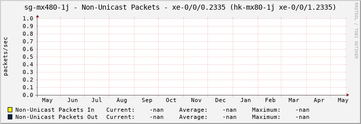 sg-mx480-1j - Non-Unicast Packets - |query_ifName| (|query_ifAlias|)