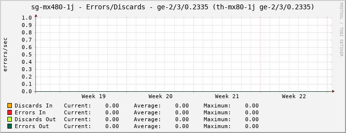 sg-mx480-1j - Errors/Discards - ge-2/3/0.2335 (th-mx80-1j ge-2/3/0.2335)