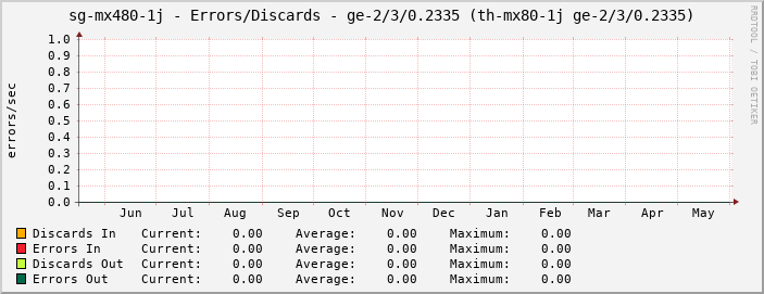 sg-mx480-1j - Errors/Discards - |query_ifName| (th-mx80-1j ge-2/3/0.2335)