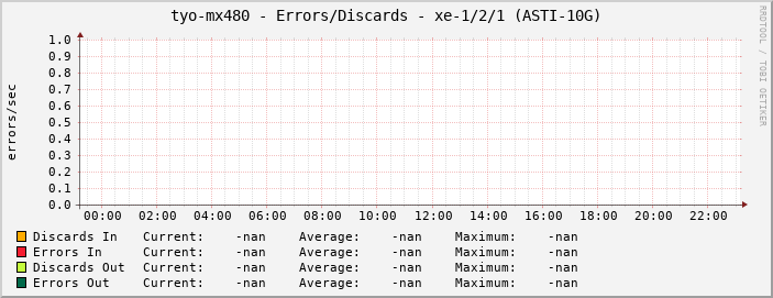 tyo-mx480 - Errors/Discards - xe-1/2/1 (ASTI-10G)