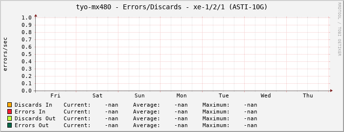 tyo-mx480 - Errors/Discards - xe-1/2/1 (ASTI-10G)