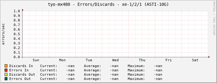 tyo-mx480 - Errors/Discards - xe-1/2/1 (ASTI-10G)