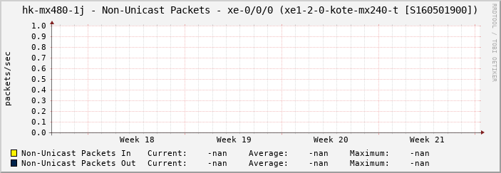hk-mx480-1j - Non-Unicast Packets - |query_ifName| (|query_ifAlias|)