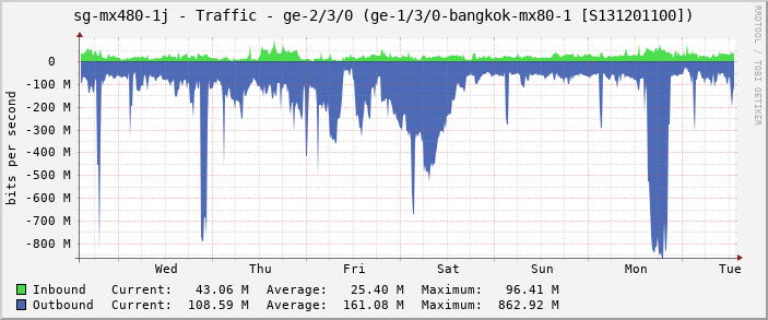 sg-mx480-1j - Traffic - |query_ifName| (ge-1/3/0-bangkok-mx80-1 [S131201100])