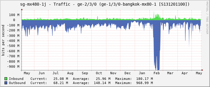 sg-mx480-1j - Traffic - |query_ifName| (ge-1/3/0-bangkok-mx80-1 [S131201100])