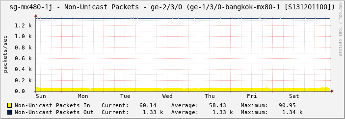 sg-mx480-1j - Non-Unicast Packets - |query_ifName| (ge-1/3/0-bangkok-mx80-1 [S131201100])
