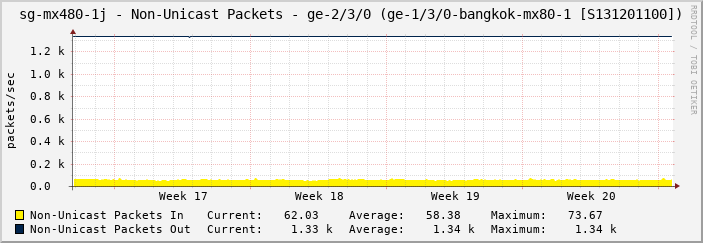 sg-mx480-1j - Non-Unicast Packets - |query_ifName| (ge-1/3/0-bangkok-mx80-1 [S131201100])