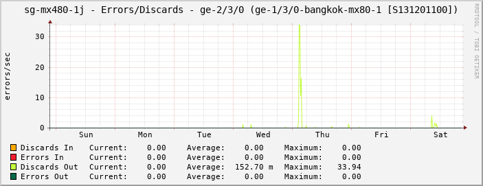sg-mx480-1j - Errors/Discards - |query_ifName| (ge-1/3/0-bangkok-mx80-1 [S131201100])